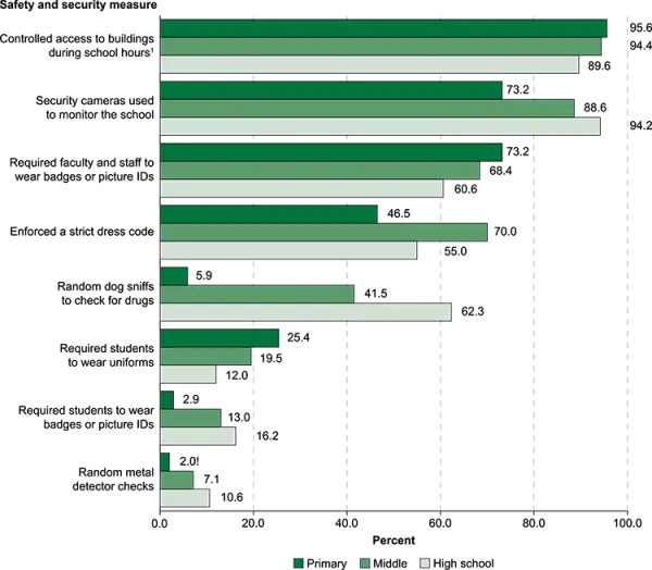 school statistics controlled school access