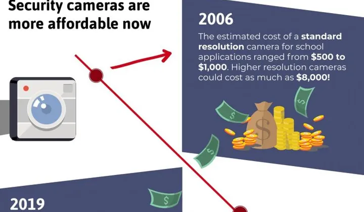 Infographic on the costs, facts, pros and cons of school security cameras