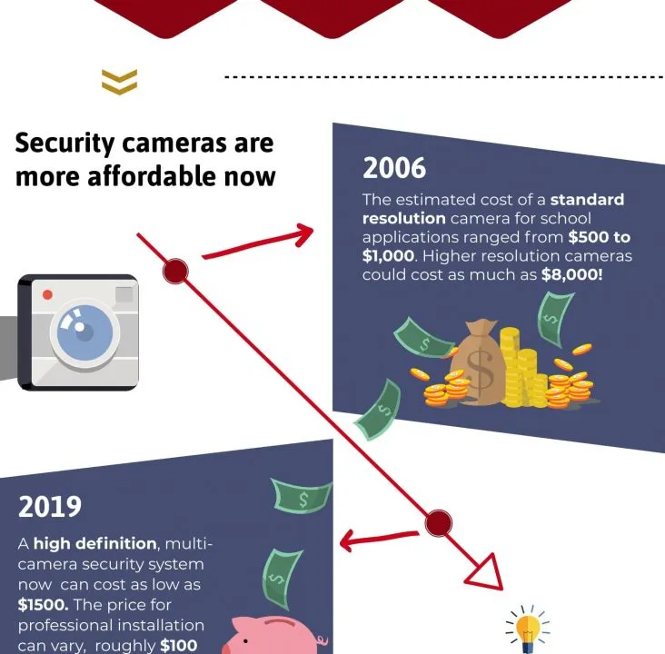 Infographic on the costs, facts, pros and cons of school security cameras